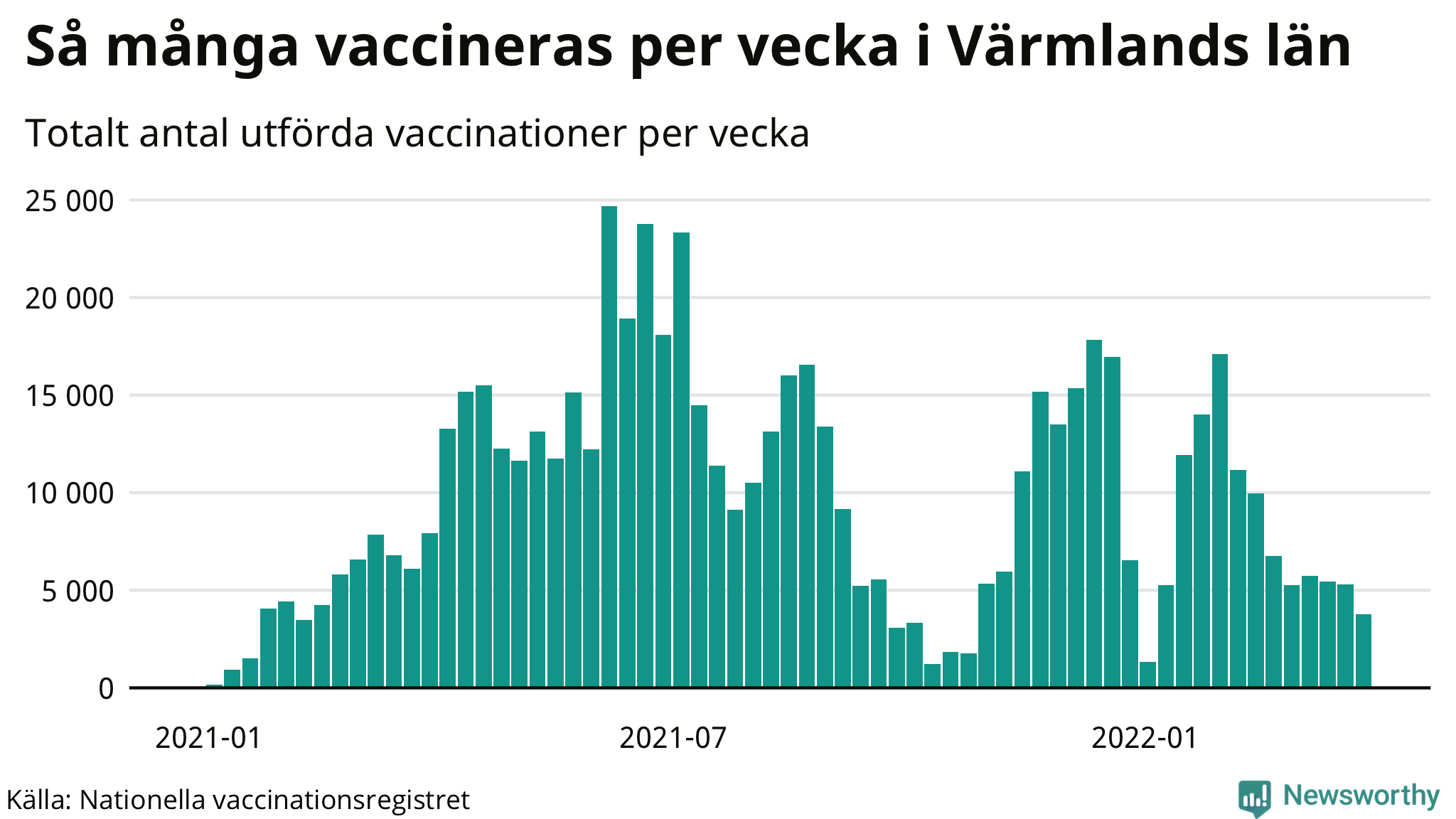 Graf över vaccinerade per vecka